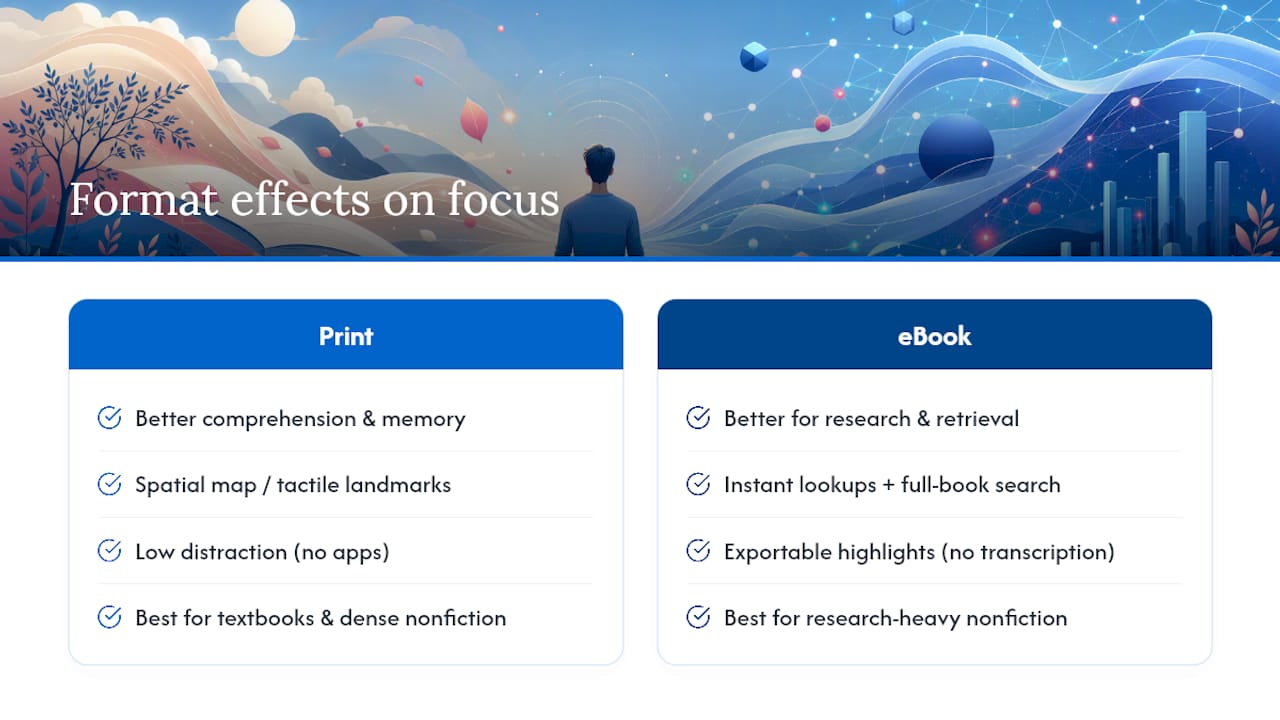 How Does Format Affect Focus and Comprehension? — overview diagram